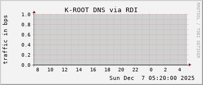 K-ROOT DNS via RDI