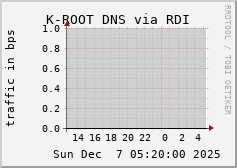 K-ROOT DNS via RDI