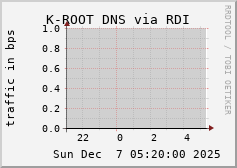 K-ROOT DNS via RDI
