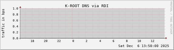 K-ROOT DNS via RDI