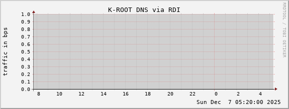 K-ROOT DNS via RDI