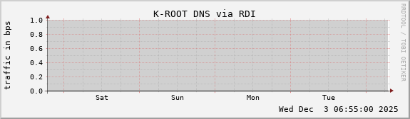 K-ROOT DNS via RDI