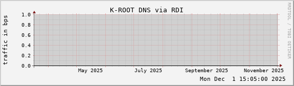 K-ROOT DNS via RDI